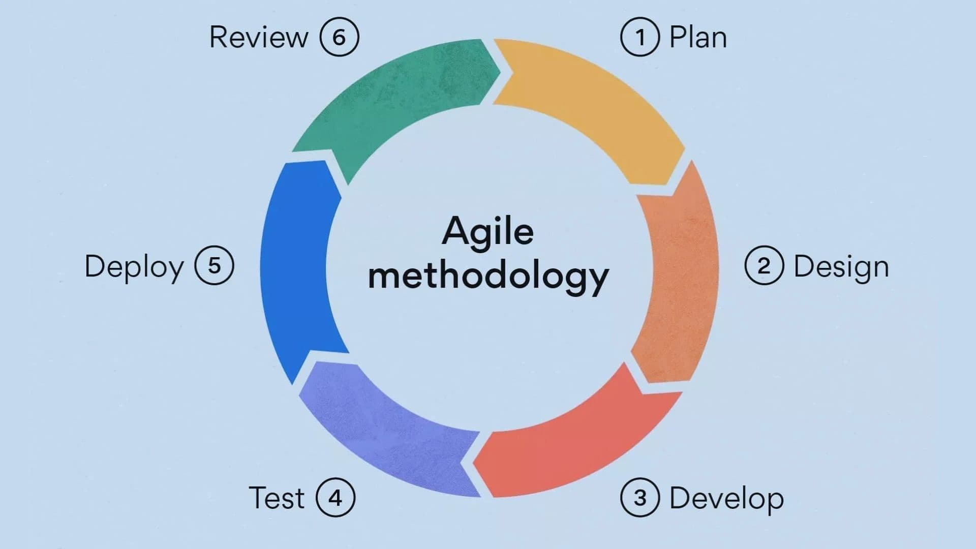 agile methodology
